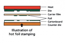 Hot Foil Stamping