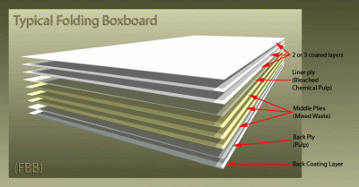 folding boxboard